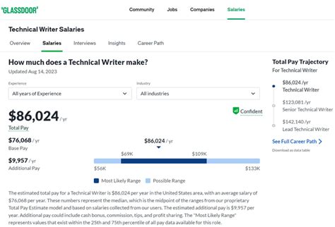 Workday Senior Associate Technical Writer Salaries Glassdoor