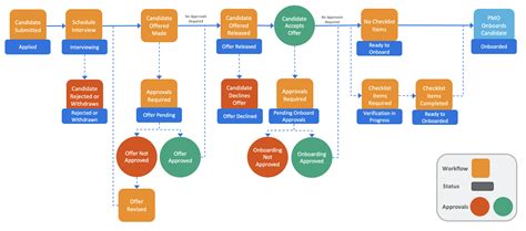 Workday application status meanings reddit.  Will application status change if I’...