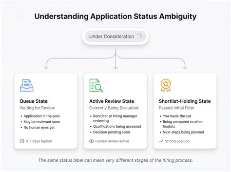 Workday application status under review vs under consideration.  What does process ...