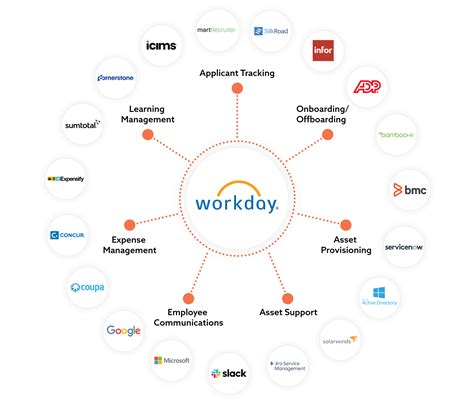 Workday integration. Workday integration assures the highest security while reaping the benefits of a cloud-based application: A single security model monitors processes, data, and devices. Customize access and security easily with easy-to-use security controls. A continuous development model allows regular updates without downtime disruptions. 