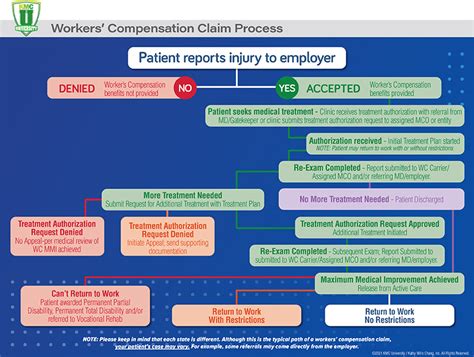 Workers Compensation - The Basics for …