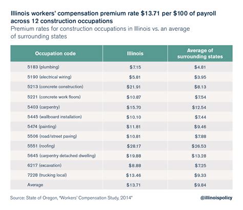 The report [PDF] shows a downward trend in employers’ overall workers’ comp costs. The costs per $100 in covered wages decreased in every state between 2016 and 2020. The lowest workers' comp costs by state jurisdiction are: District of Columbia: $0.41; Texas: $0.46; Michigan: $0.61; Virginia: $0.61; Arkansas: $0.63; Indiana: $0.64 .... 