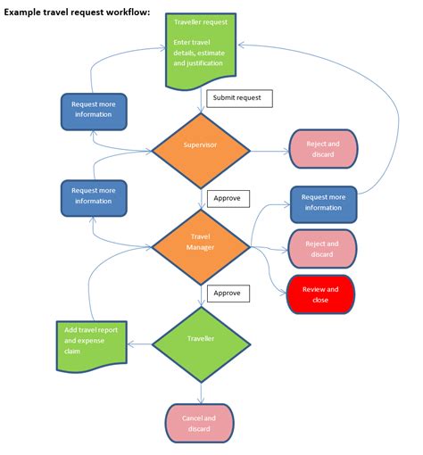 Workflow Diagram Examples Free Download Gambaran