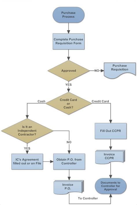 Workflow Diagram Template 14+ Free Printable Word, PDF Documents