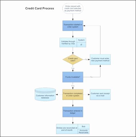 Workflow Process Template Microsoft Best of Document Template