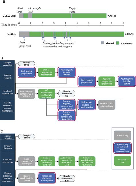 Workflow comparison. (a) overview of the time required for testing the