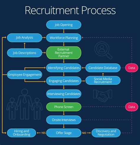 Workflow for Technical Recruitment Recruitment