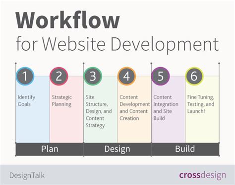 Workflow for Website Development Cross Design
