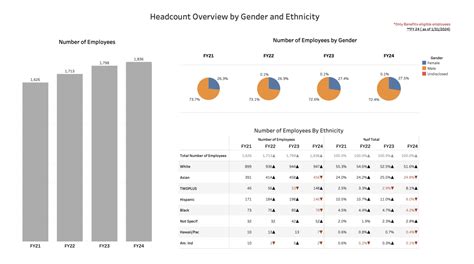 Workforce Demographics Diversity, Equity and Inclusion + at SLAC