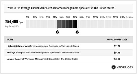 Workforce Development Specialist Salary in Las Vegas, NV