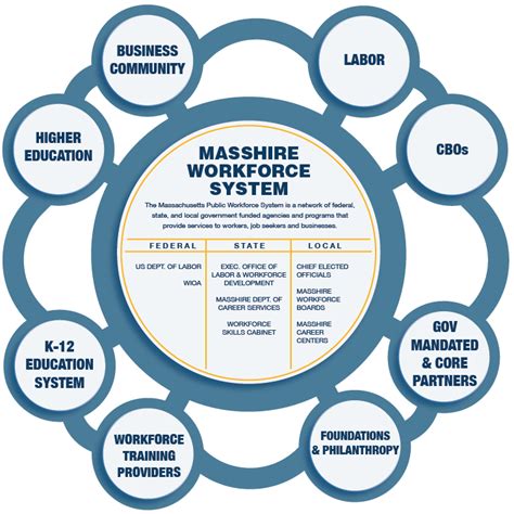 Workforce Development in the United States