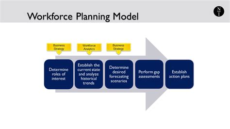 Workforce Training Strategy - New York State Department …