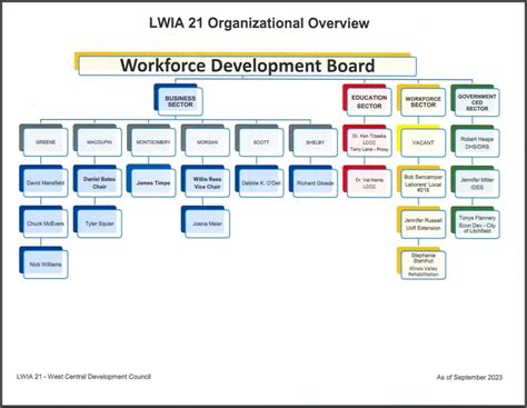 Workforce board starts