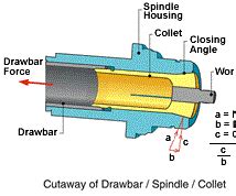 Workholding Collets And Factors That Affect Grip Force