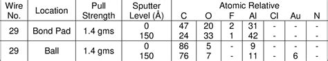 Working Around the Fluorine Factor in Wire Bond Reliability