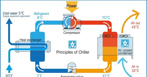 Working Principle of and Advantages of Blast Chiller