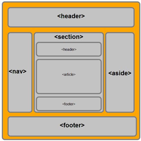Working With Semantic Elements in HTML5 With Layout Examples Part 1