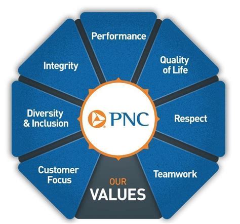 Working as a Wellness Consultant at PNC Financial Services ... - Indeed