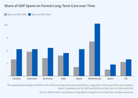 Working from Home Around the World NBER