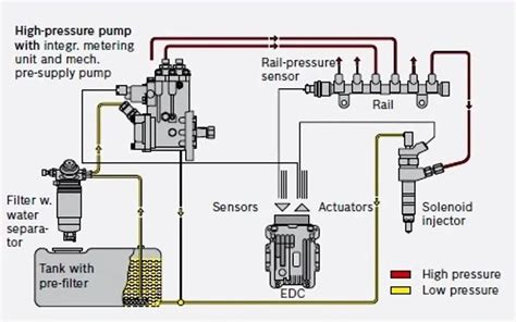 Working of Common Rail Fuel Injection System