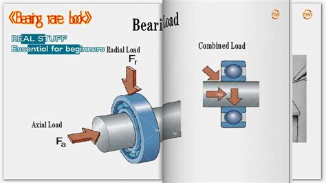 Working of bearing.  Learn about bearings in this reading.  The article lays out th...