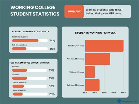 Working part time in college.  According to the National Center for Education Stat...