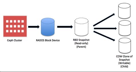 Working with RBD Clones Ceph Cookbook