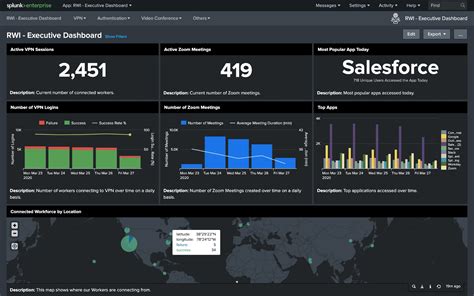 Working with Time Splunk