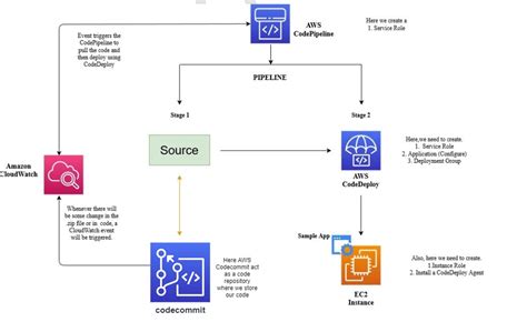 Working with actions in CodePipeline - AWS CodePipeline