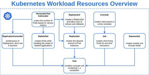 Workload Resources - PodSchedulingContext v1alpha2