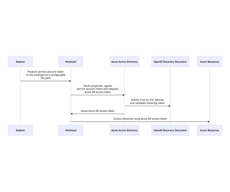 Workload identity azure ga.  A workload identity is an identity that allow...