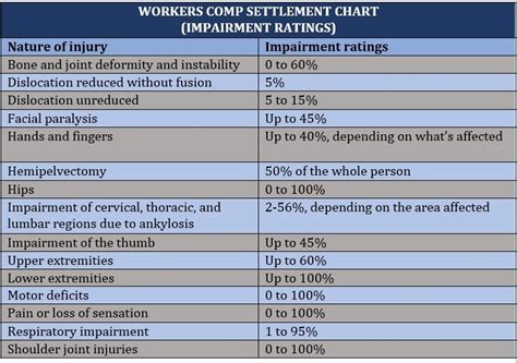 Workmans Comp Disability Chart