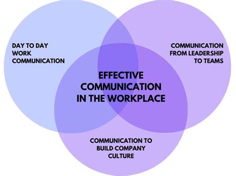 Workplace Communication Basics