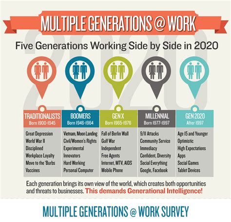 Workplace Generations Chart