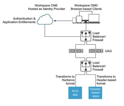 Workspace One Single Sign On For Legacy Web Apps With Secure Access
