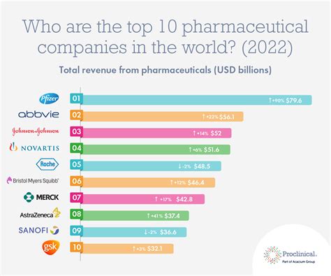 World’s Largest Pharmaceutical Companies by Revenue in 2024