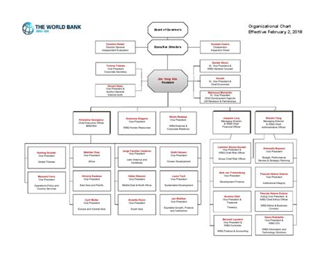World Bank Org Chart