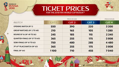 World Cup Ticket Price