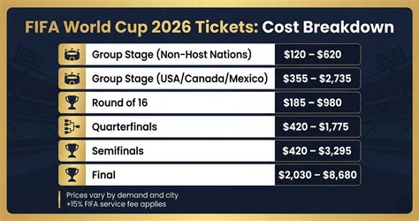 World Cup last 8 resale prices decrease, Fifa selling nearly 1,200 more seats for final at $9,500.