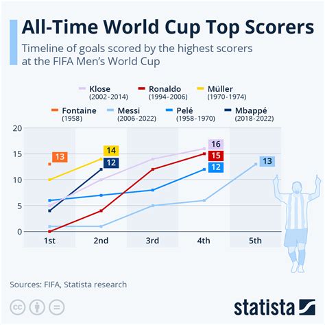 World Cup statistics : top scorers, red & yellow cards, attack ...