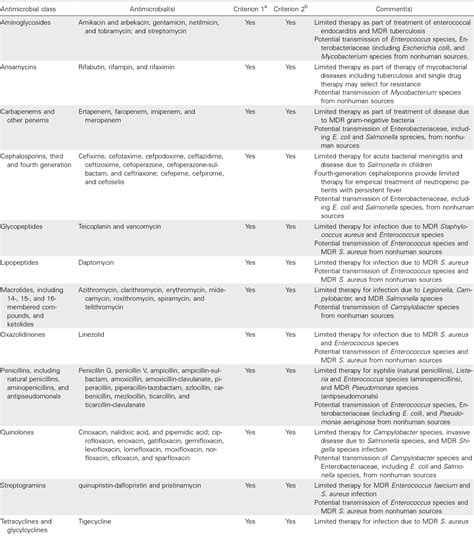 World Health Organization Ranking of Antimicrobials According …