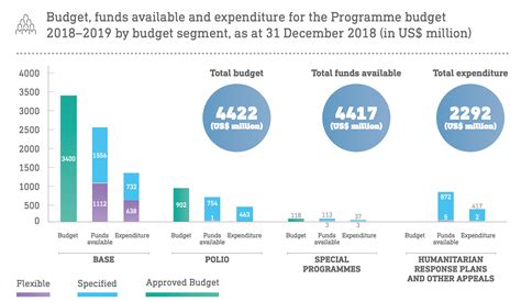 World Health Organization hiring Budget & Finance Associate in …