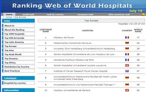 World Ranking Web of Hospitals