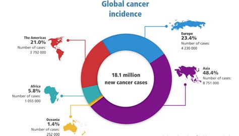 World Survey on the Complications of Hepatic and Prostate