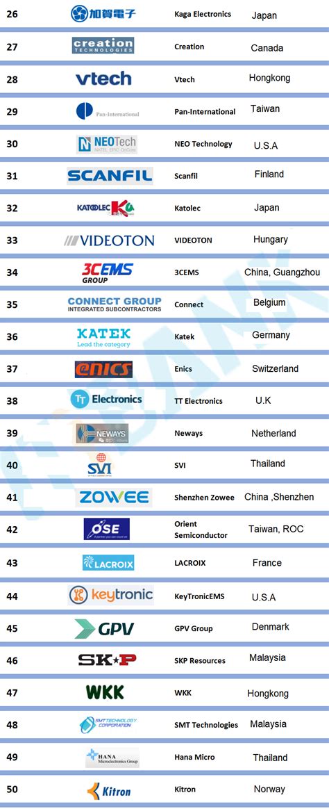 World Top 60 EMS Ranking in 2024 - HVCAP - hv-caps.com