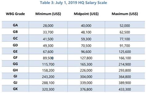 World bank gg grade salary. .  ...