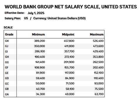 World bank salary scale washington dc.  are based on the U.  are based o...