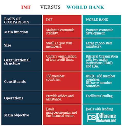 World bank vs imf vs wto.  Introduction The World Trade Organization (WTO), ...