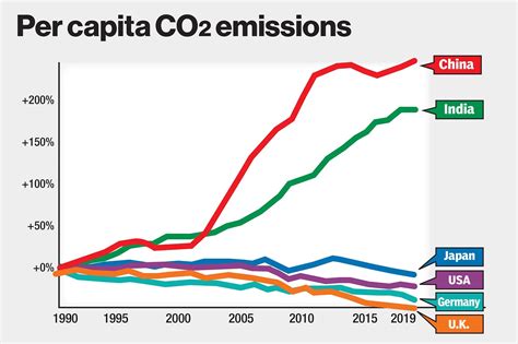 World carbon dioxide emissions increase again, driven by China, India and aviation