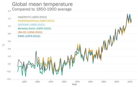 World meteorological organization data